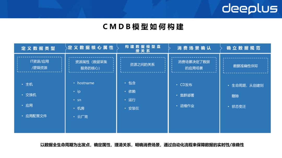 不会建数据资产系统的SRE，不是一名好运维